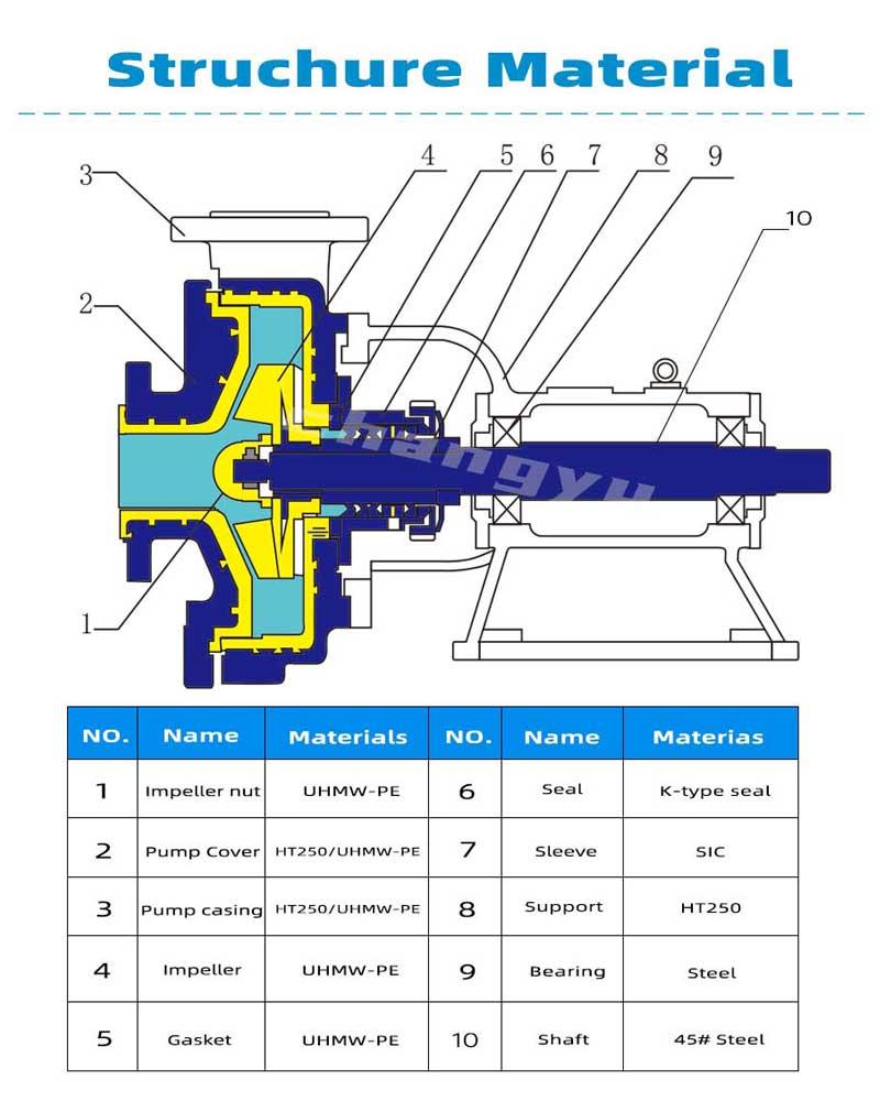 Phosphoric Acid Slurry Pumps Structural Materials