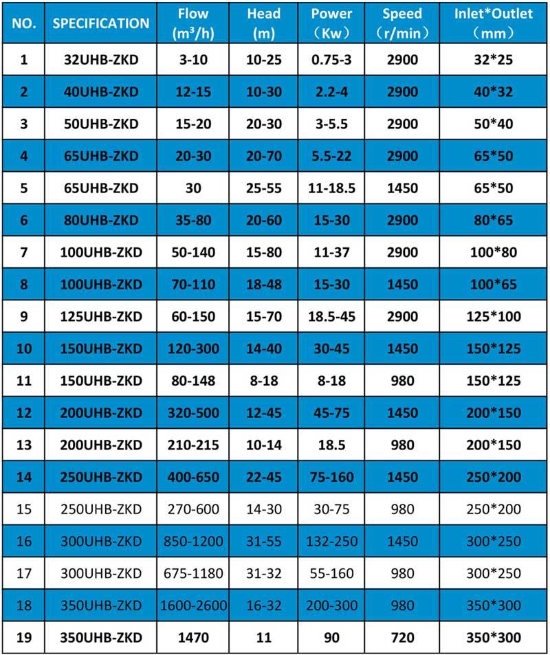 Desulfurization Circulation Pump Specifications