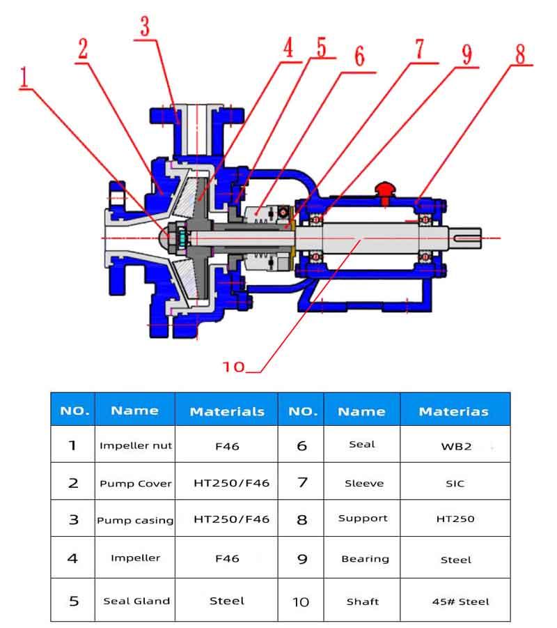 CYB-ZKJ slurry pump Structural Materials