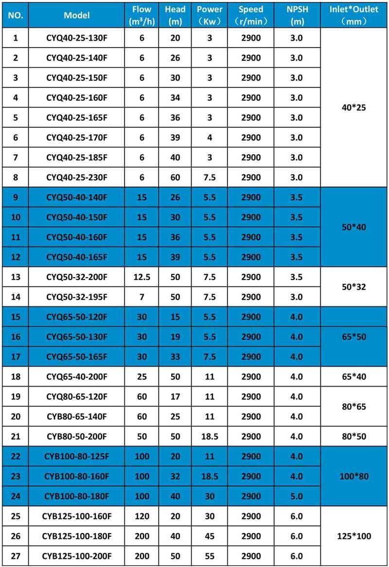 Sulfuric acid magnetic pump Spetification