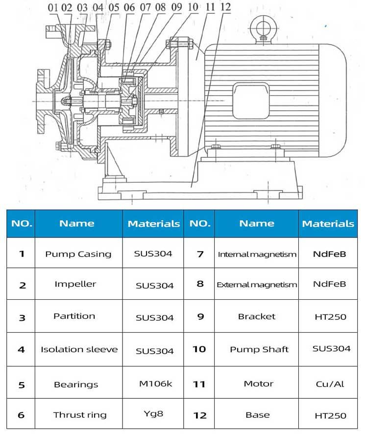 CQB magnetic pump Structural Materials