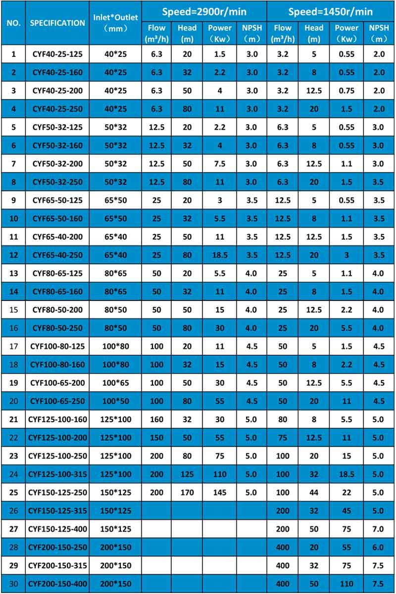 CYF Centrifugal pump specification