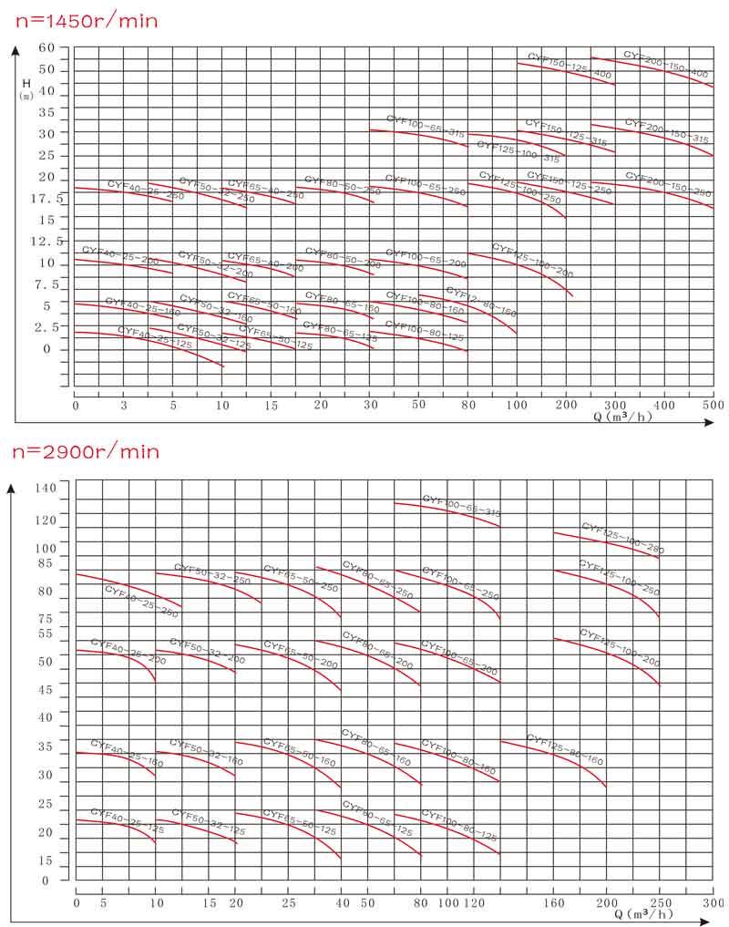 Hydrochloric Acid Centrifugal Pump Performance curves