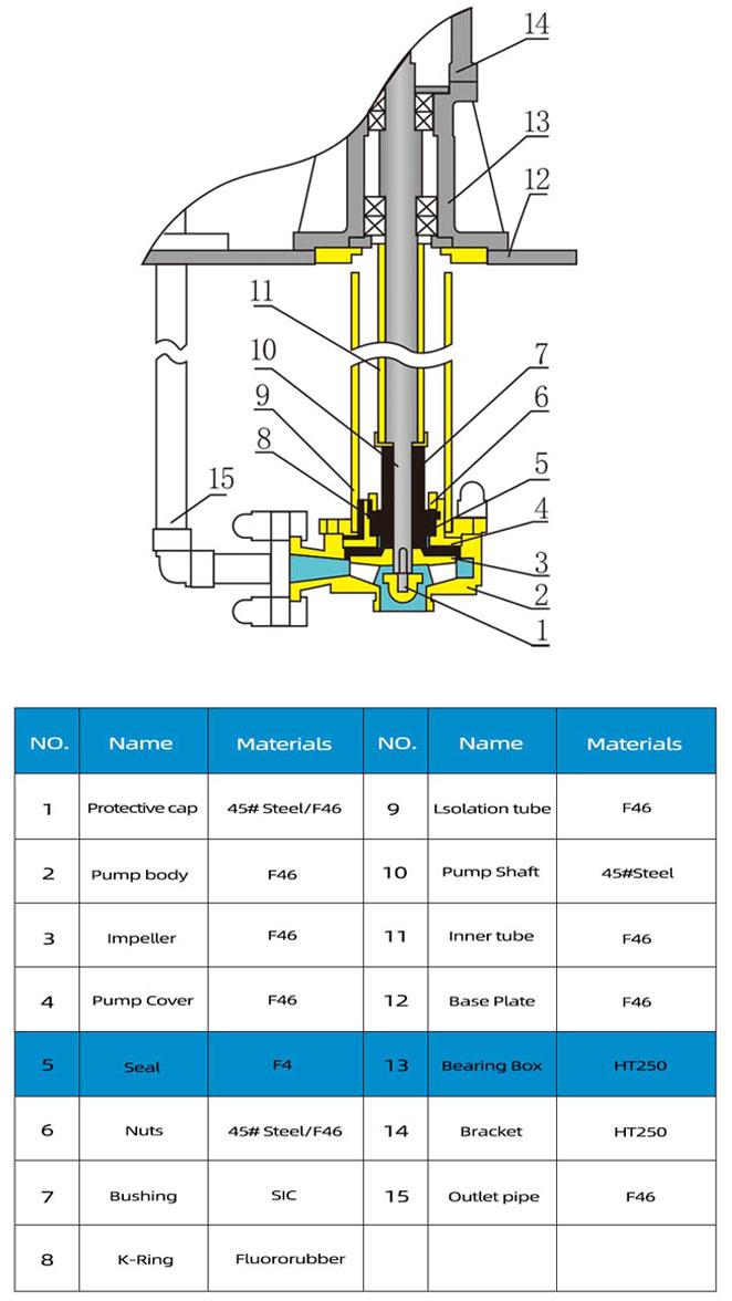 FYH  fluoroplastic submersible pump Structural Materials