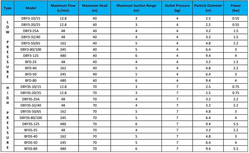 Electric Diaphragm Pump Specification