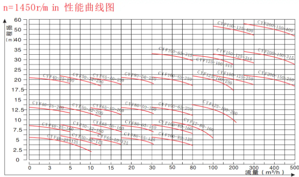 centrifugal pumps