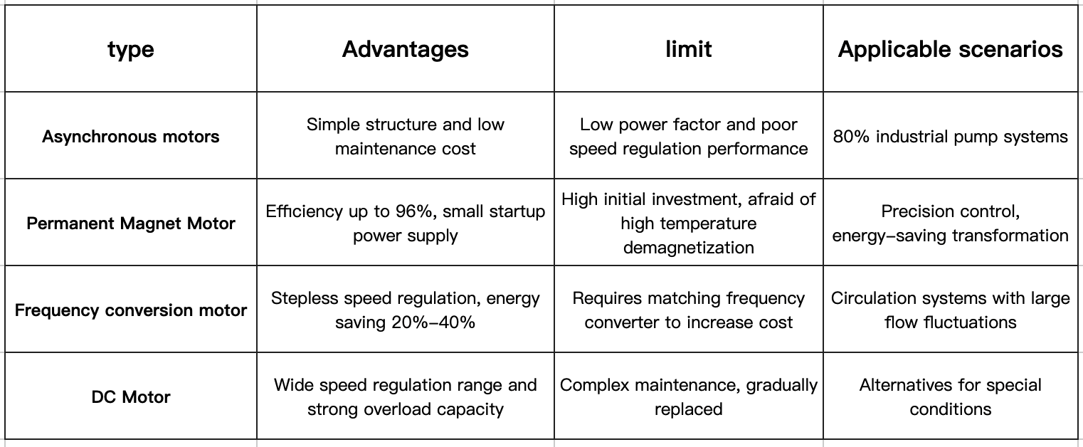 Chemical Pump Motor Selection