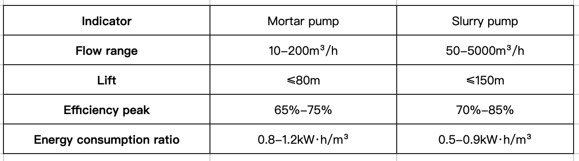 The Difference between mortar pumps and slurry pumps