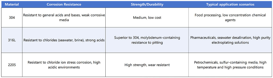 stainless steel magnetic drive pump materials